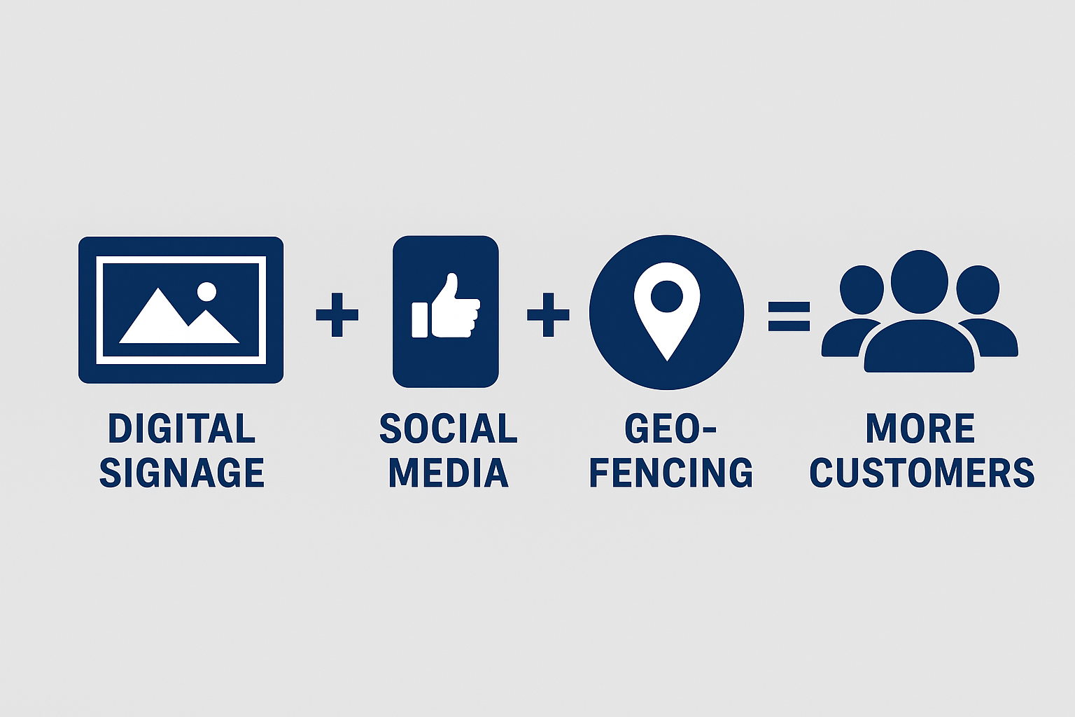 Digital Sign, Social Media & Geo Fencing – SignsDoneWright.com